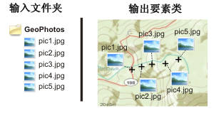 地理标记照片转点图示