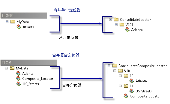 定位器合并文件夹