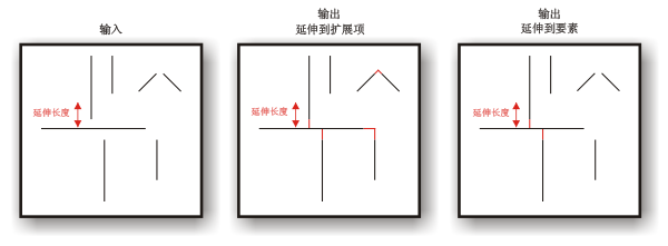 “延伸线”图示