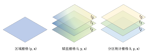 多维值栅格处理。