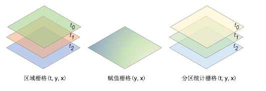 多维区域栅格处理。