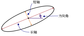 椭圆的要素