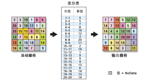 按单个值进行重分类示例