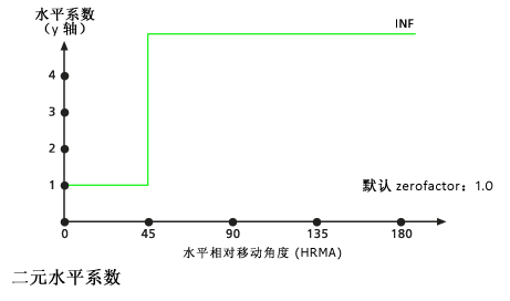 默认二进制水平系数图