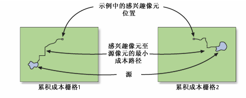 输入成本路径栅格