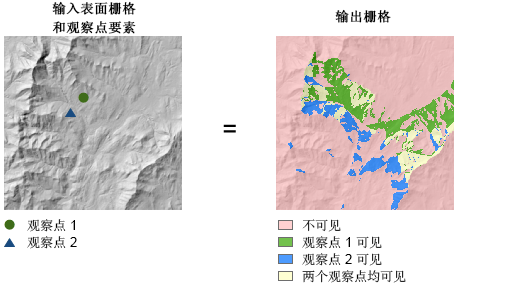 包含观察点选项的可见性插图