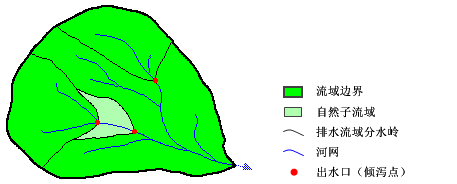 分水岭组成