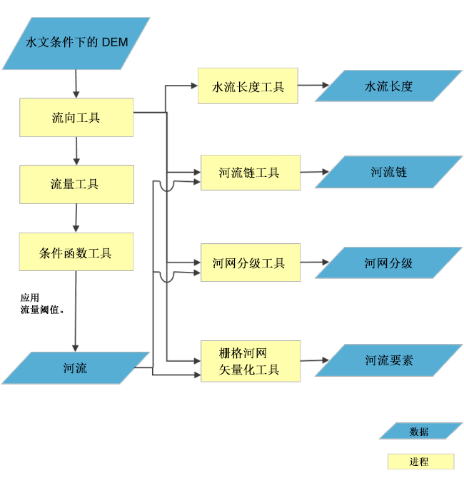 河流网络和特性流程图