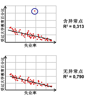 数据异常值