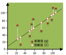 OLS 回归