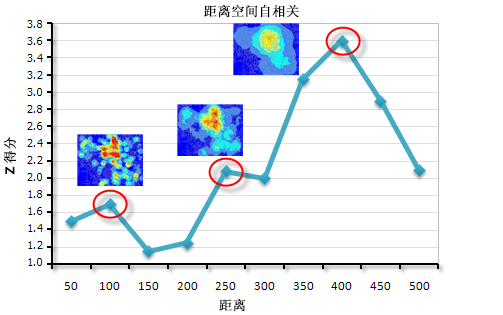 增量空间自相关