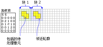 BlockStatistics 函数的 NbrWeight 邻域