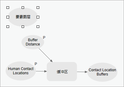 已添加至模型的要素图层数据变量