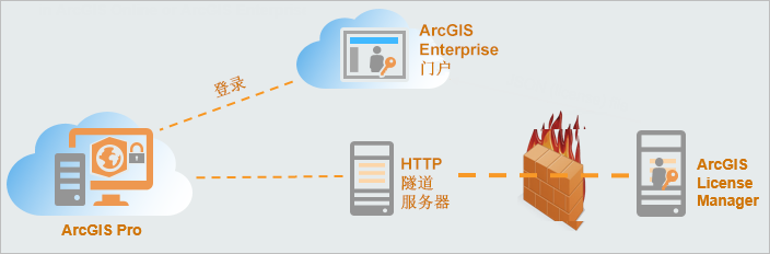 ArcGIS Enterprise 环境中的 ArcGIS Pro 许可逻辑示意图