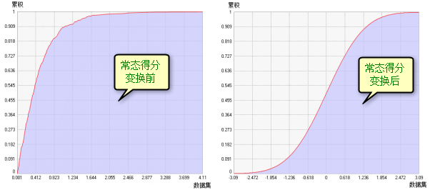 应用常态得分变换前后的累积分布