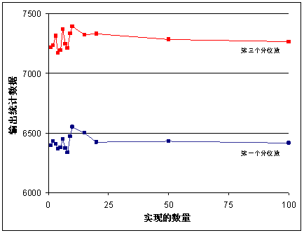 模拟数量对输出参数值的影响；前 100 个模拟的图形