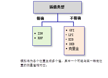 插值类型