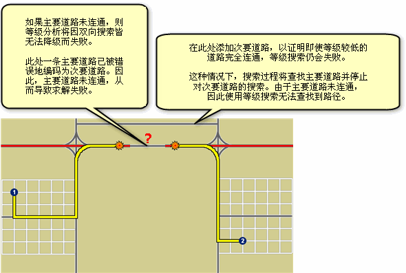 断开的等级示例