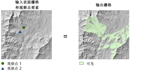 包含频数选项的视域插图