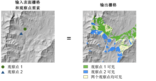 包含观察点选项的视域插图