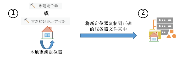 更新定位器服务的过程