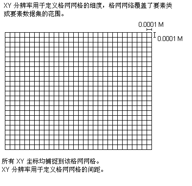 x、y 分辨率格网网格