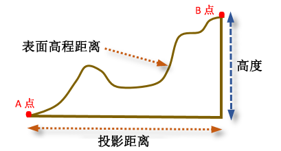 使用高程数据集优化测量