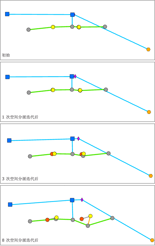 空间分派 - 迭代次数