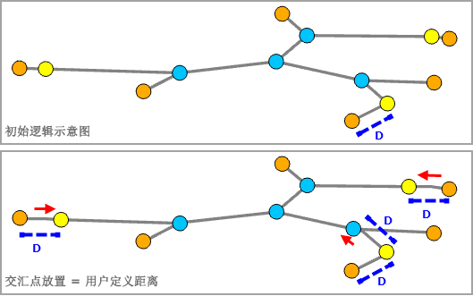 交汇点放置 = 用户定义距离（最小平移 = D）时的线性分派