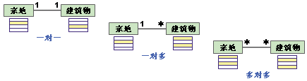 关系可以拥有三种基数之一。