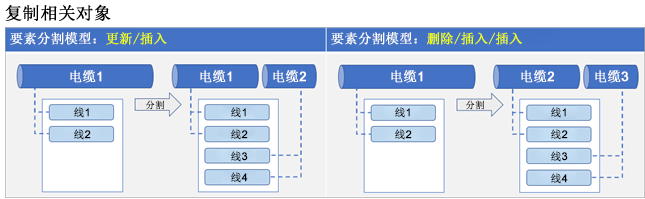 使用复制相关对象的关系类分割策略