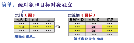 简单关系类