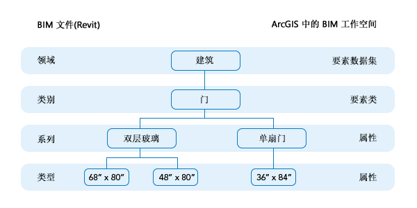 用于比较 Revit 文件组织和 BIM 文件工作空间的逻辑示意图