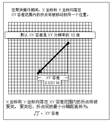 X,Y 容差