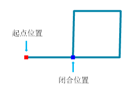 导线闭合位置