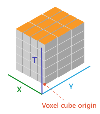 X, Y, T 维度