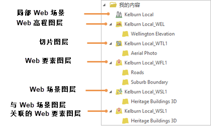 web 场景以及新 web 图层的列表