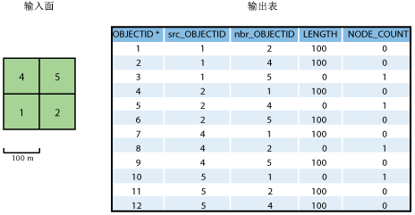 示例 1 - 输入数据和输出表。