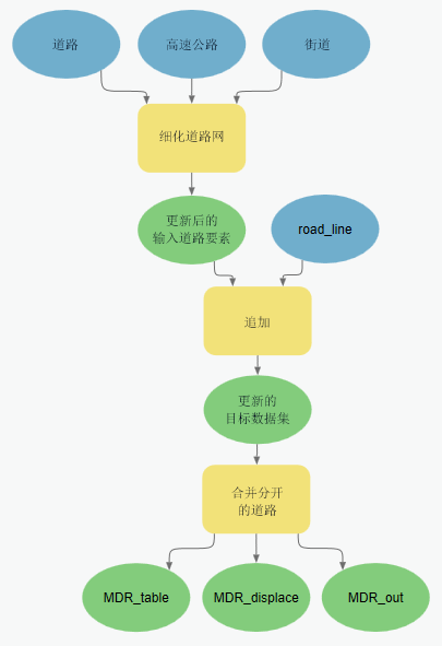 使用“追加”工具将多个输出合并到单个输入