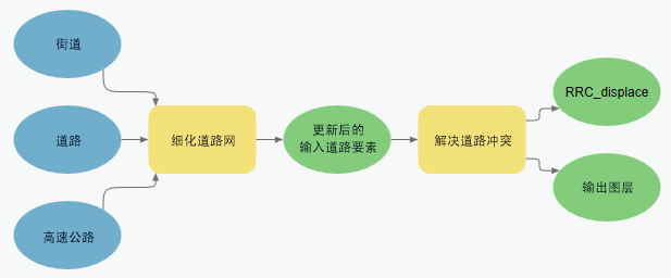 通过“稀疏化道路网”工具连接到“解决道路冲突”工具的多个输入