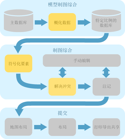 基于主数据库创建各种比例下制图产品的制图工作流的简化视图