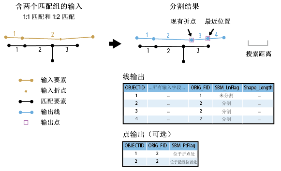 按匹配分割线图示