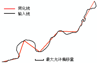 在最大允许偏移量的边界内简化线