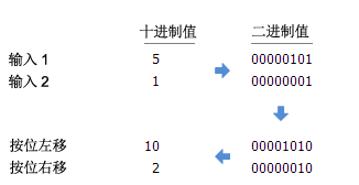 按位左移和按位右移示例