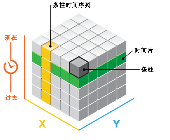 每个立方图格都有位置 ID、时间步长 ID 和计数