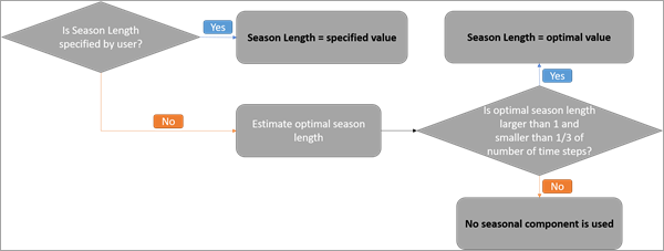 确定“季节长度”参数。