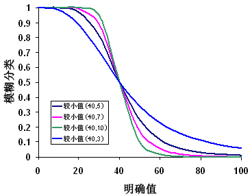 随参数变化的模糊较小值函数