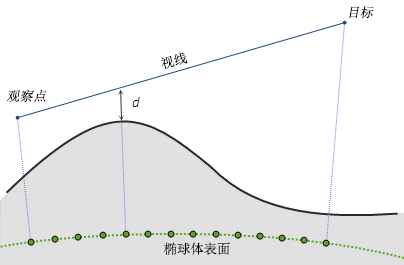 地心 3D 视线的剖面图