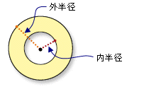 环形邻域