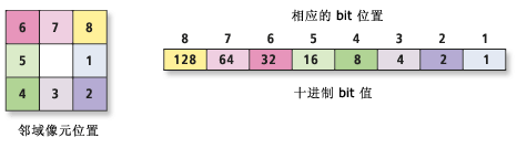 焦点流方向编码